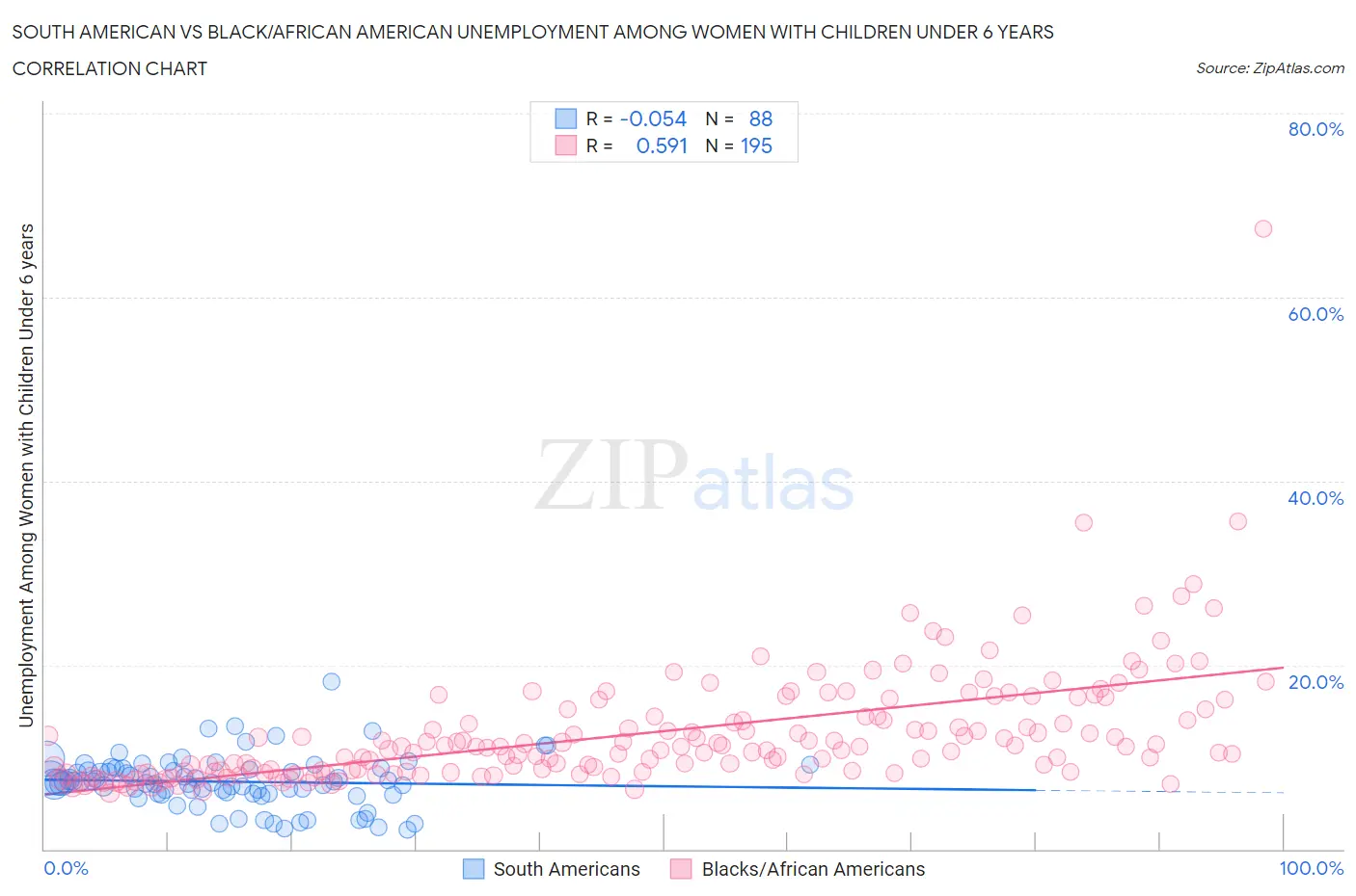 South American vs Black/African American Unemployment Among Women with Children Under 6 years