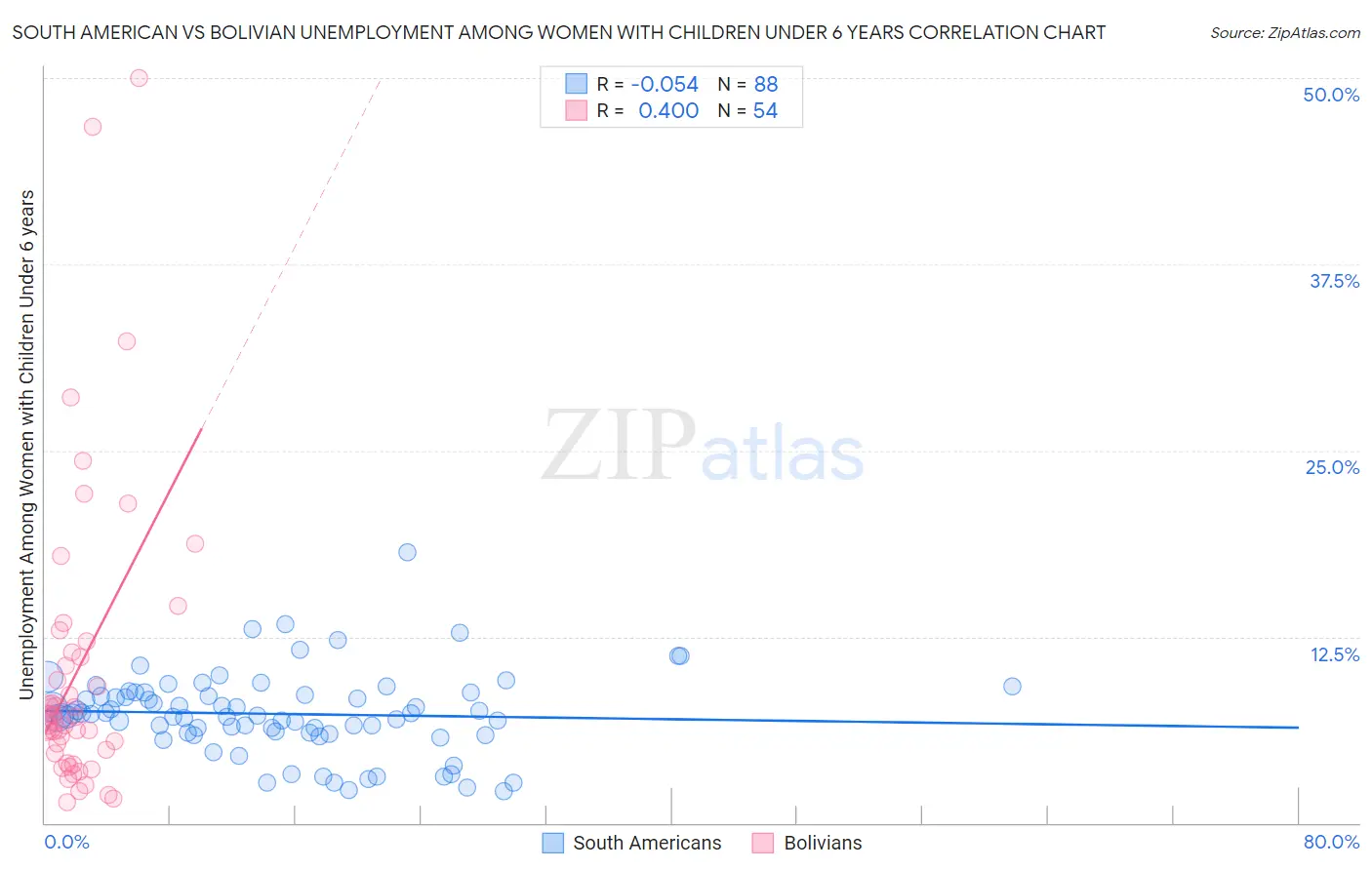 South American vs Bolivian Unemployment Among Women with Children Under 6 years