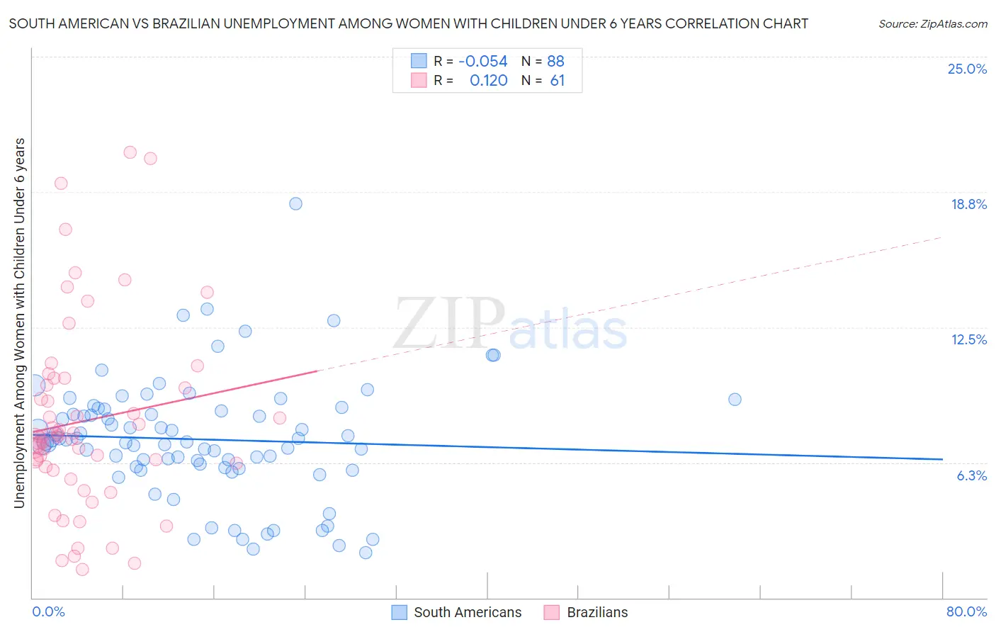 South American vs Brazilian Unemployment Among Women with Children Under 6 years