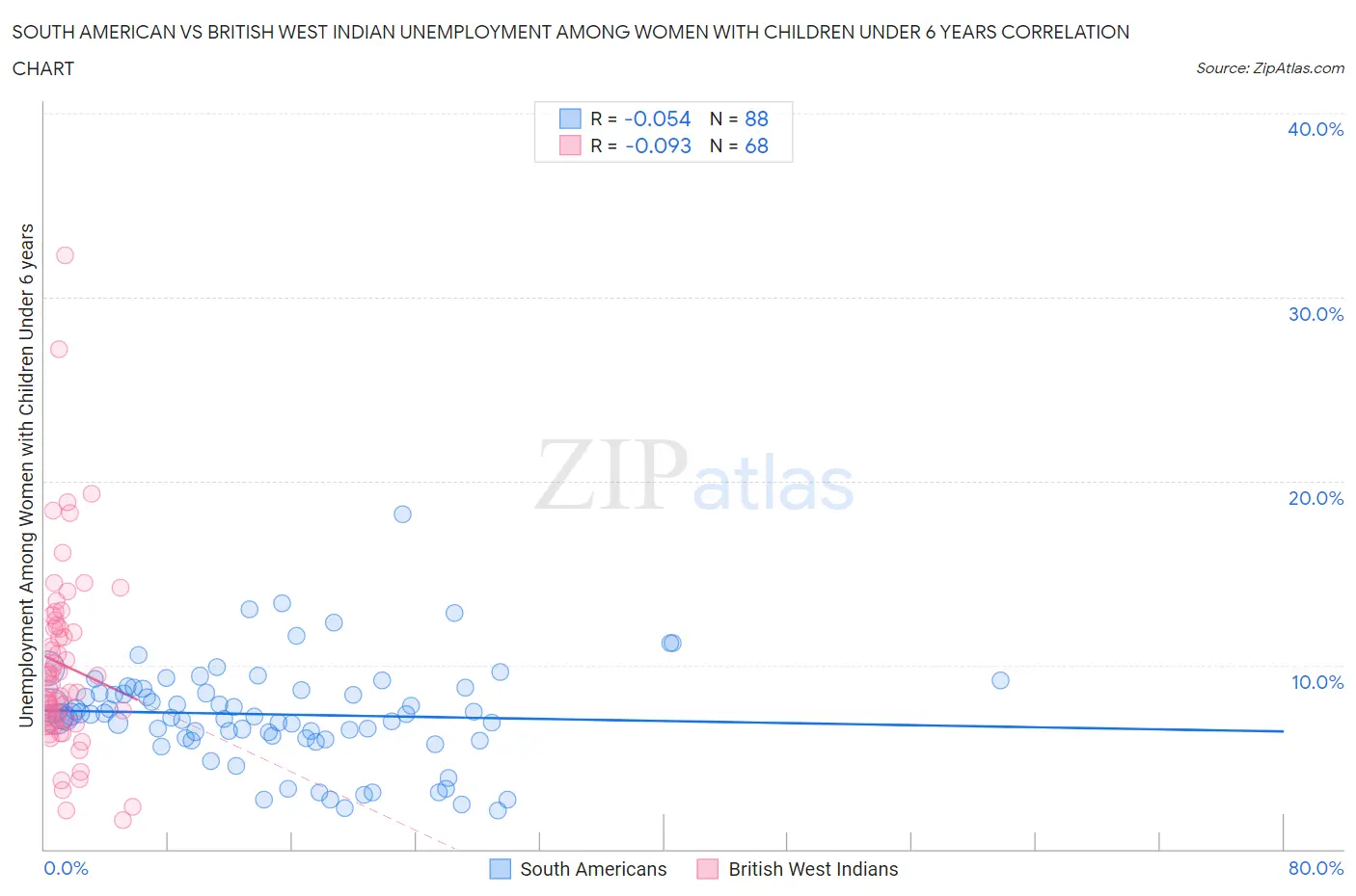 South American vs British West Indian Unemployment Among Women with Children Under 6 years