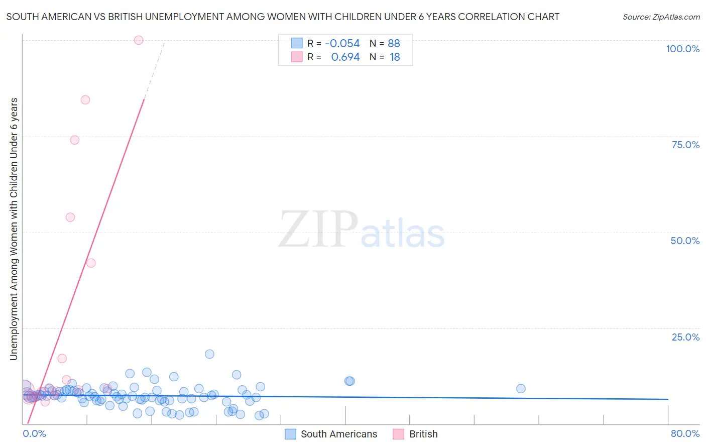 South American vs British Unemployment Among Women with Children Under 6 years