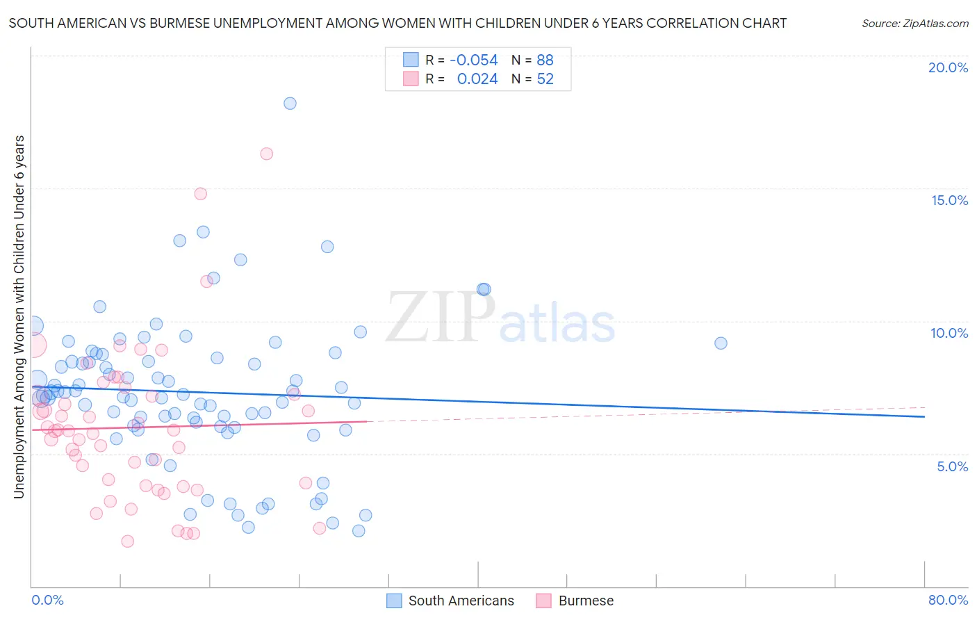 South American vs Burmese Unemployment Among Women with Children Under 6 years