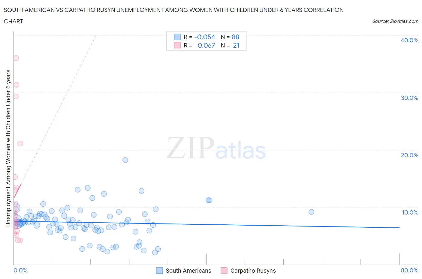 South American vs Carpatho Rusyn Unemployment Among Women with Children Under 6 years