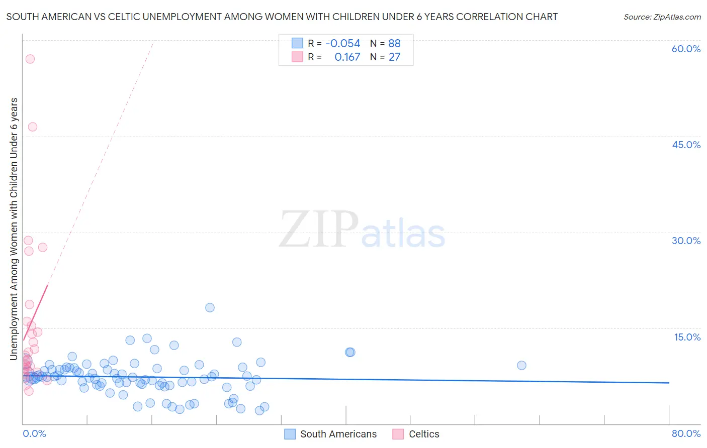 South American vs Celtic Unemployment Among Women with Children Under 6 years