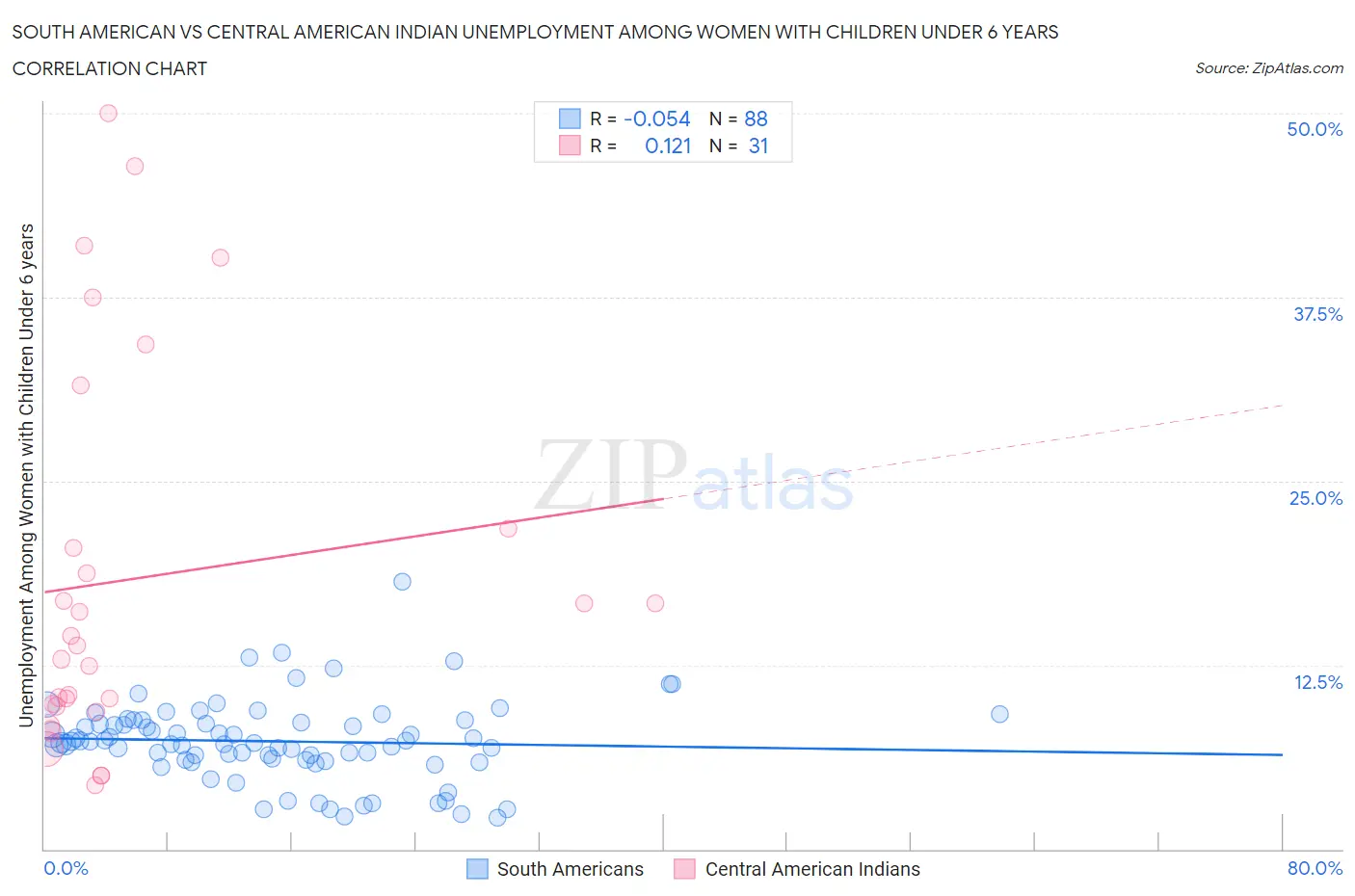 South American vs Central American Indian Unemployment Among Women with Children Under 6 years