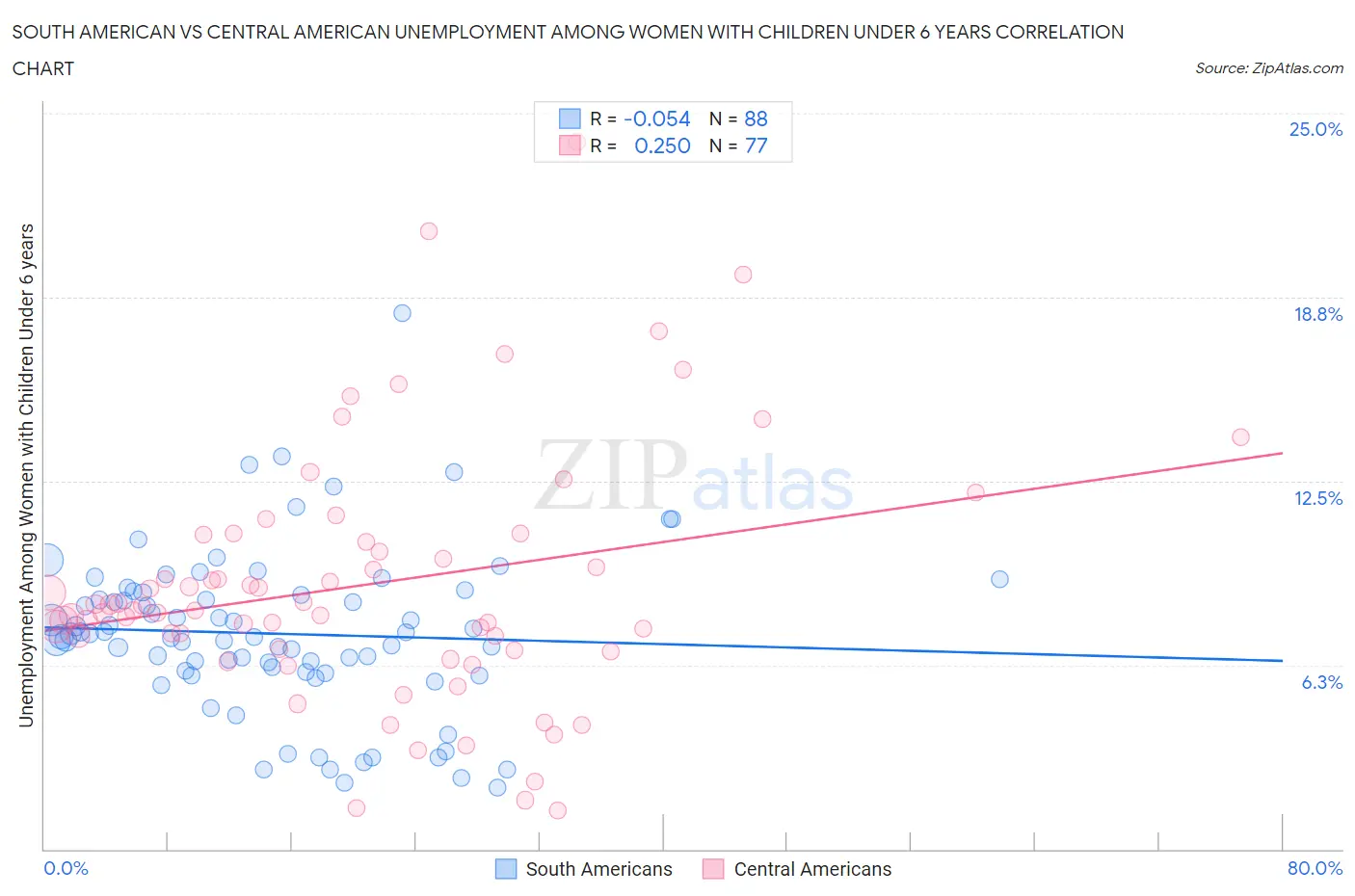 South American vs Central American Unemployment Among Women with Children Under 6 years