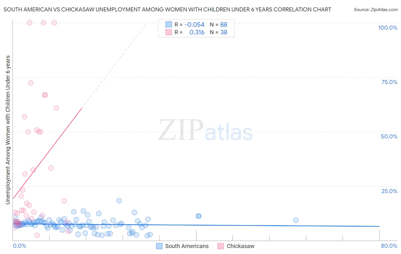 South American vs Chickasaw Unemployment Among Women with Children Under 6 years