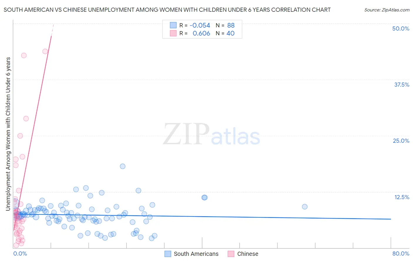 South American vs Chinese Unemployment Among Women with Children Under 6 years