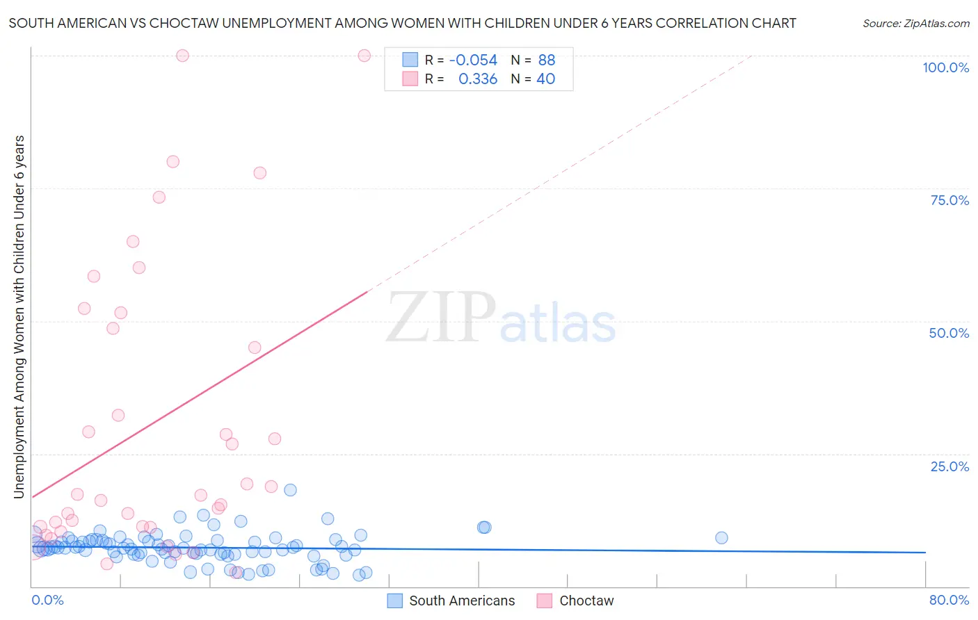 South American vs Choctaw Unemployment Among Women with Children Under 6 years