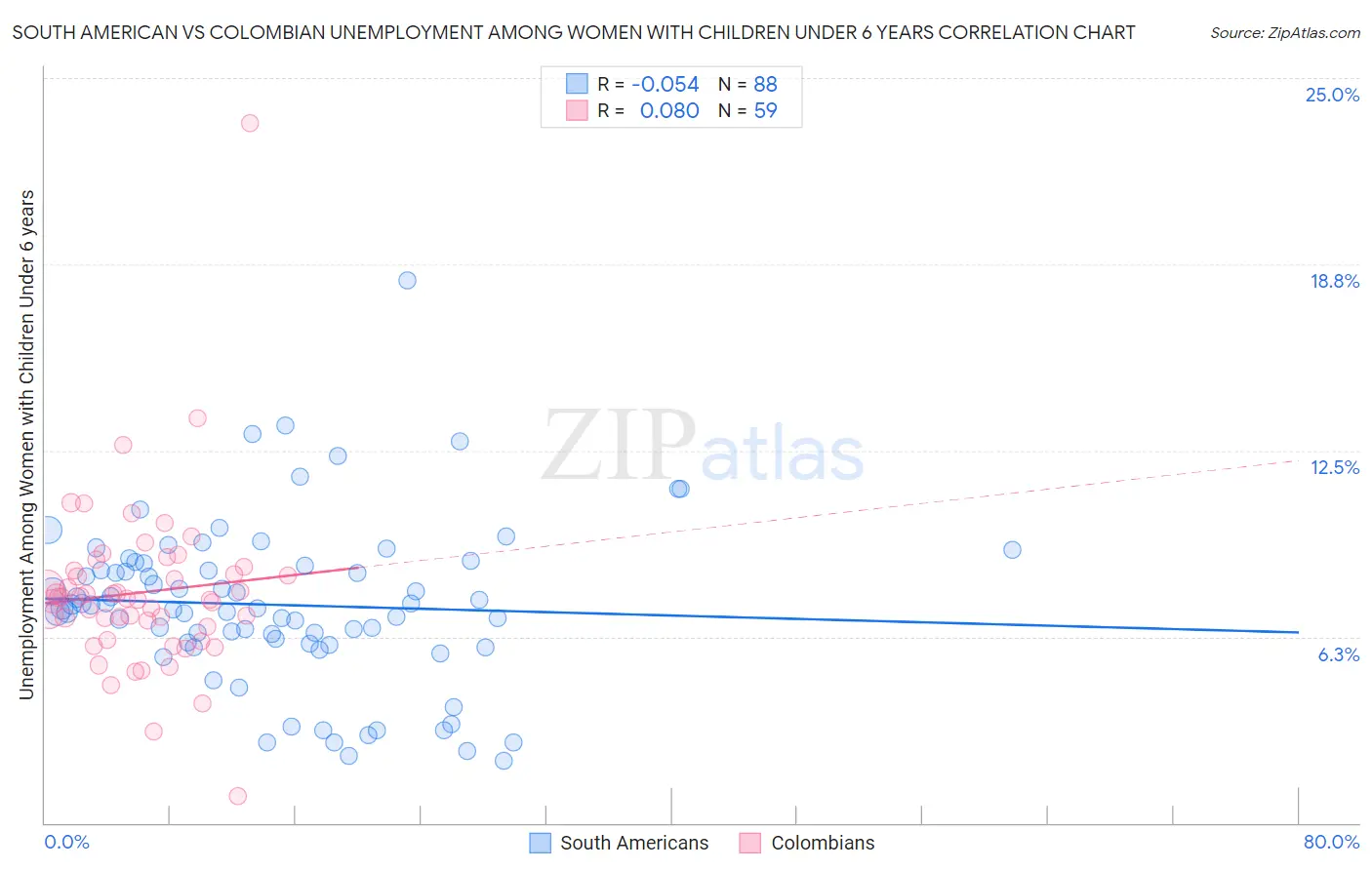 South American vs Colombian Unemployment Among Women with Children Under 6 years