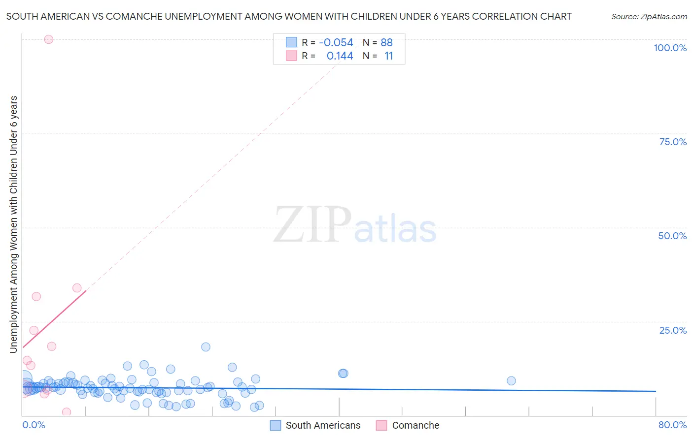 South American vs Comanche Unemployment Among Women with Children Under 6 years