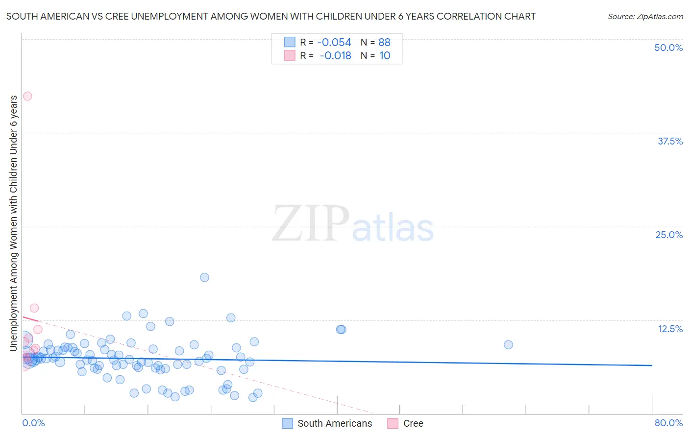 South American vs Cree Unemployment Among Women with Children Under 6 years