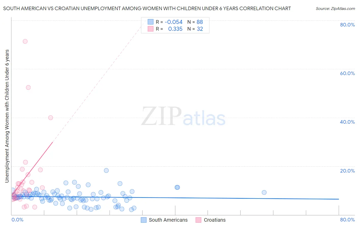 South American vs Croatian Unemployment Among Women with Children Under 6 years