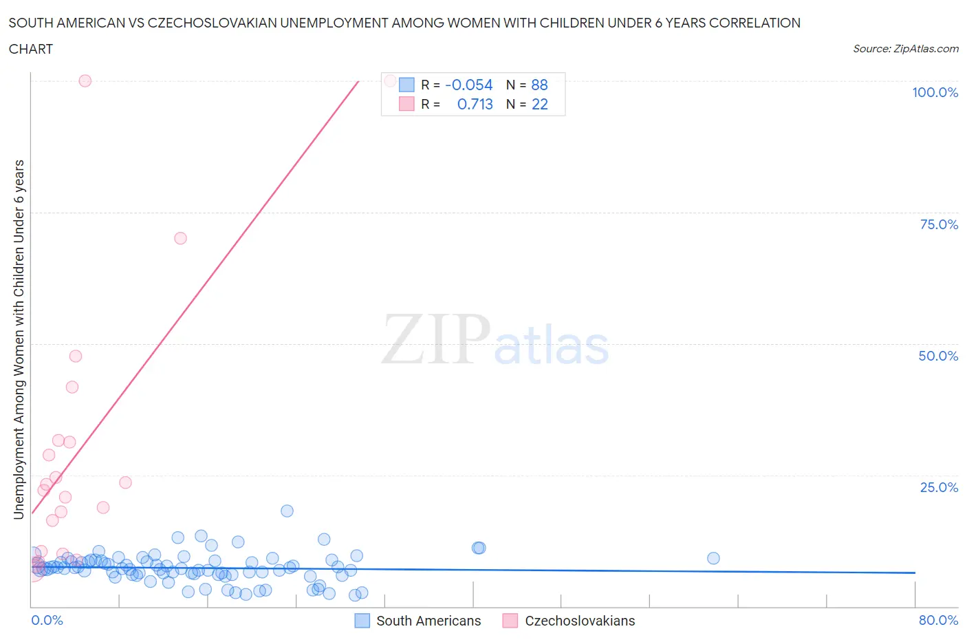 South American vs Czechoslovakian Unemployment Among Women with Children Under 6 years