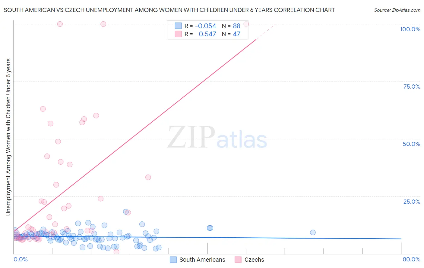 South American vs Czech Unemployment Among Women with Children Under 6 years