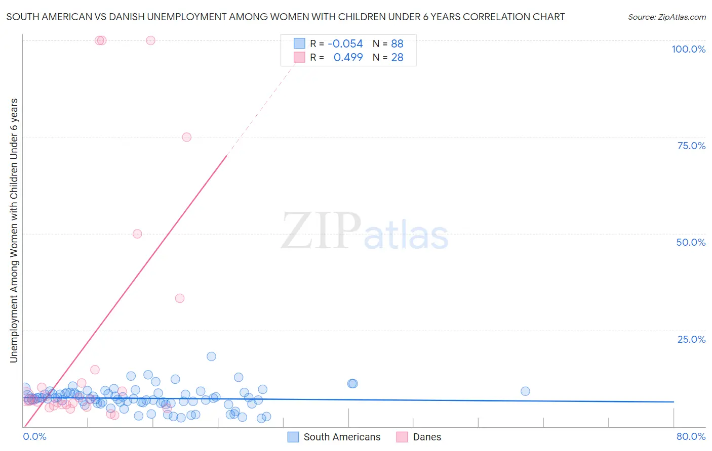 South American vs Danish Unemployment Among Women with Children Under 6 years