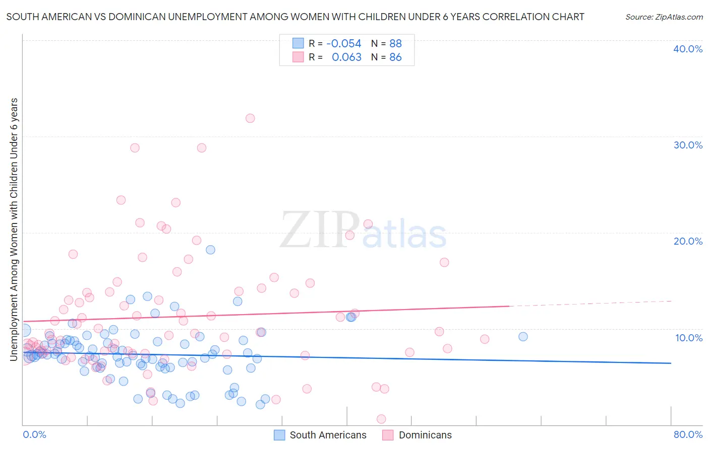 South American vs Dominican Unemployment Among Women with Children Under 6 years