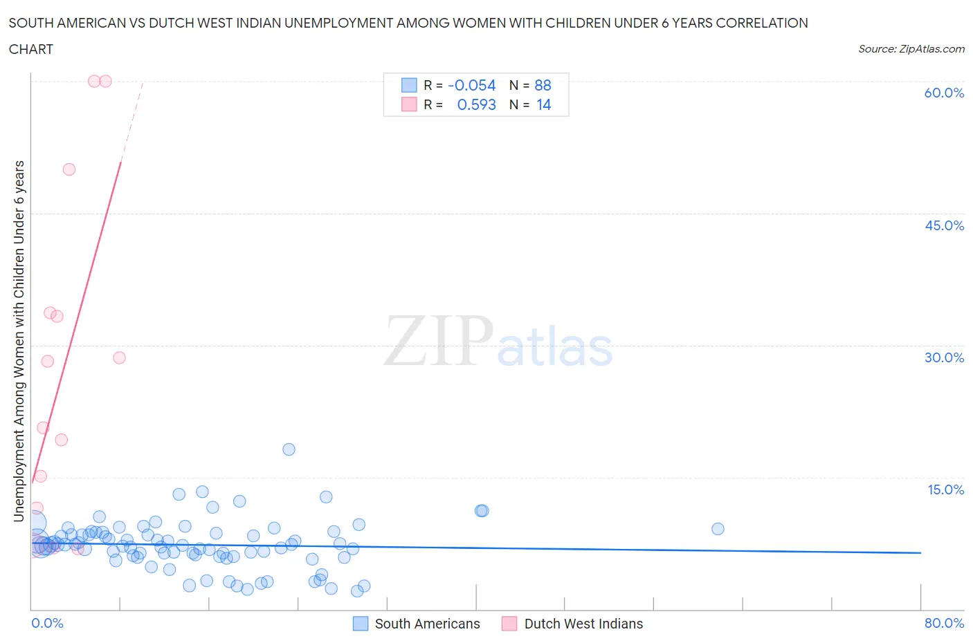 South American vs Dutch West Indian Unemployment Among Women with Children Under 6 years