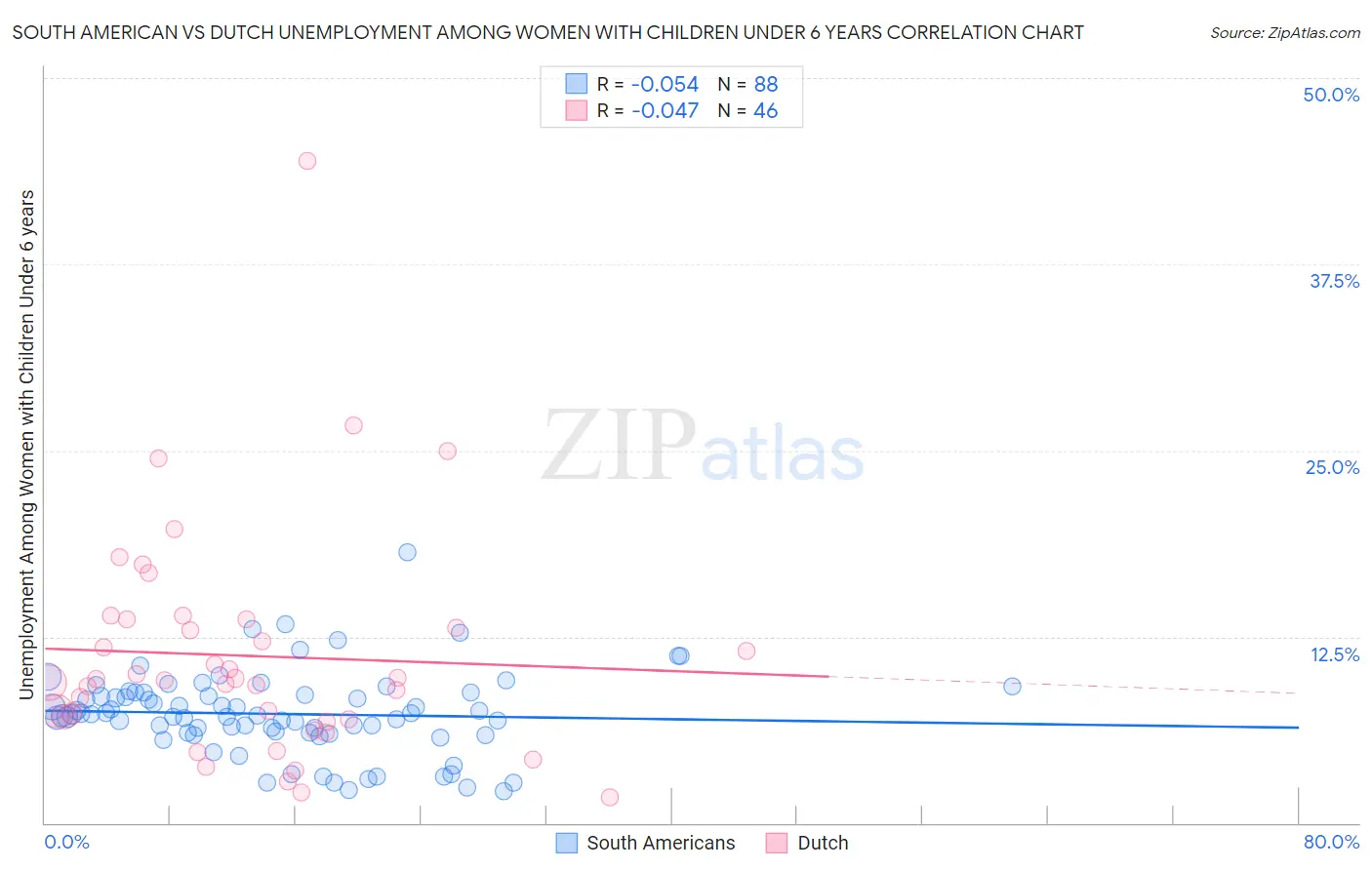 South American vs Dutch Unemployment Among Women with Children Under 6 years
