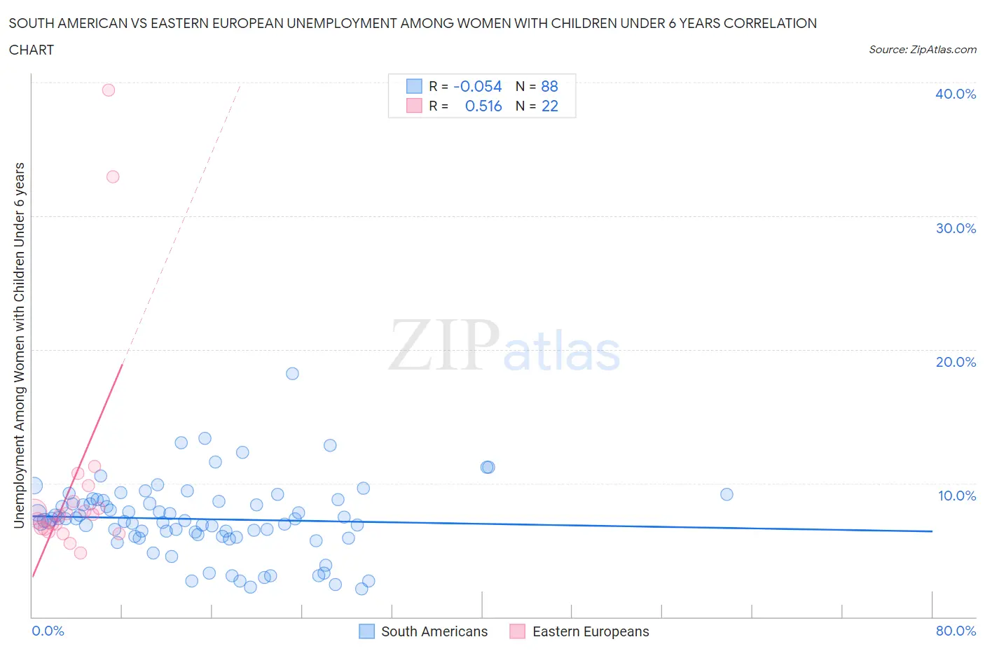 South American vs Eastern European Unemployment Among Women with Children Under 6 years