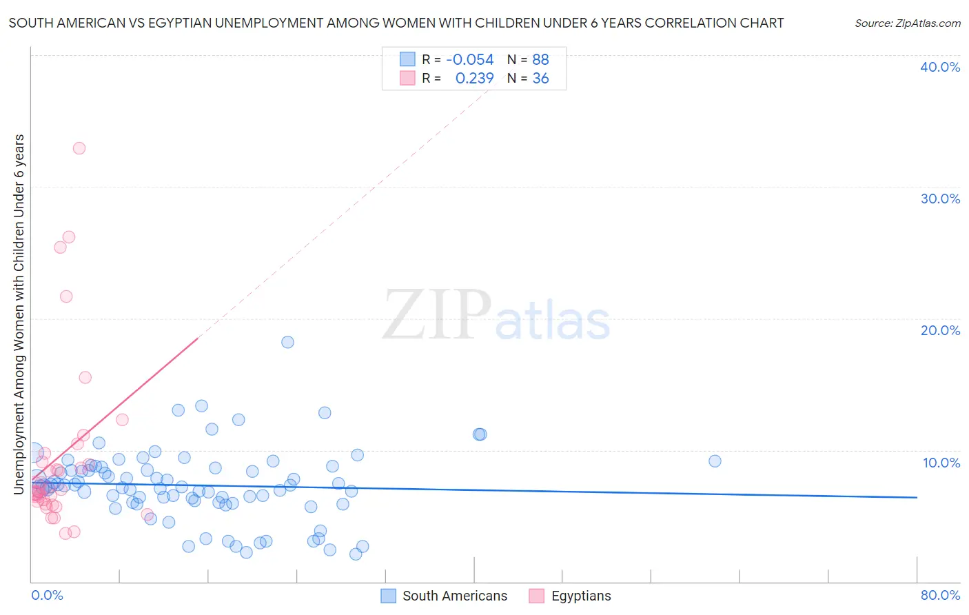 South American vs Egyptian Unemployment Among Women with Children Under 6 years