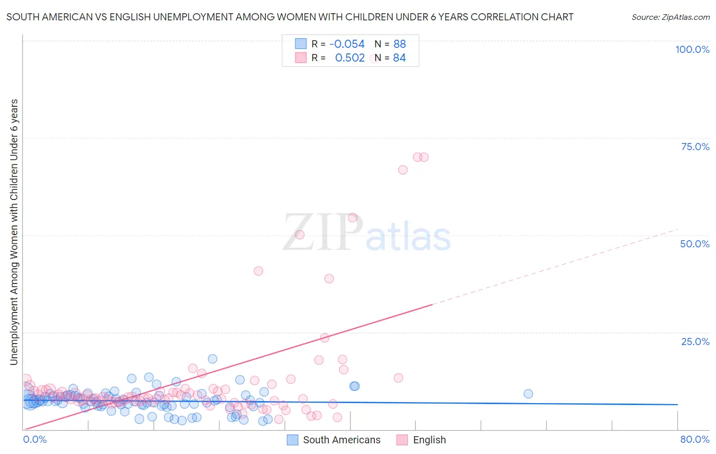 South American vs English Unemployment Among Women with Children Under 6 years
