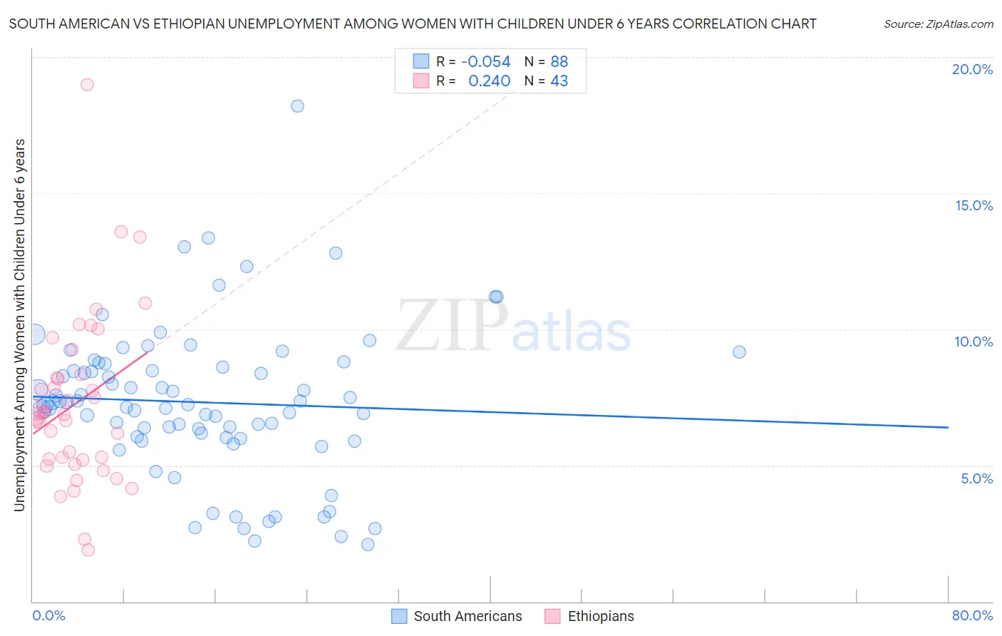 South American vs Ethiopian Unemployment Among Women with Children Under 6 years