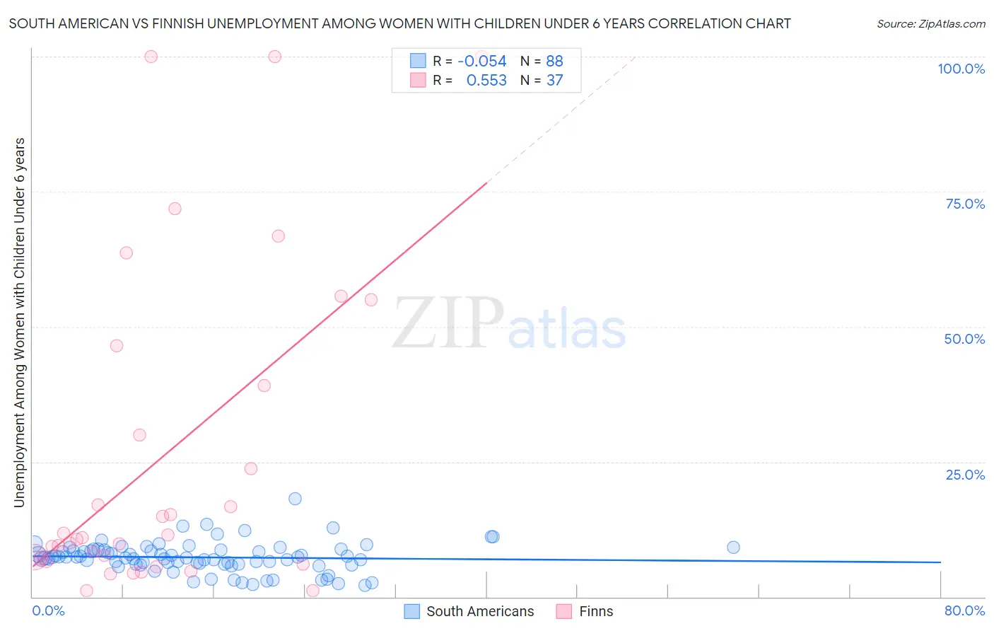 South American vs Finnish Unemployment Among Women with Children Under 6 years