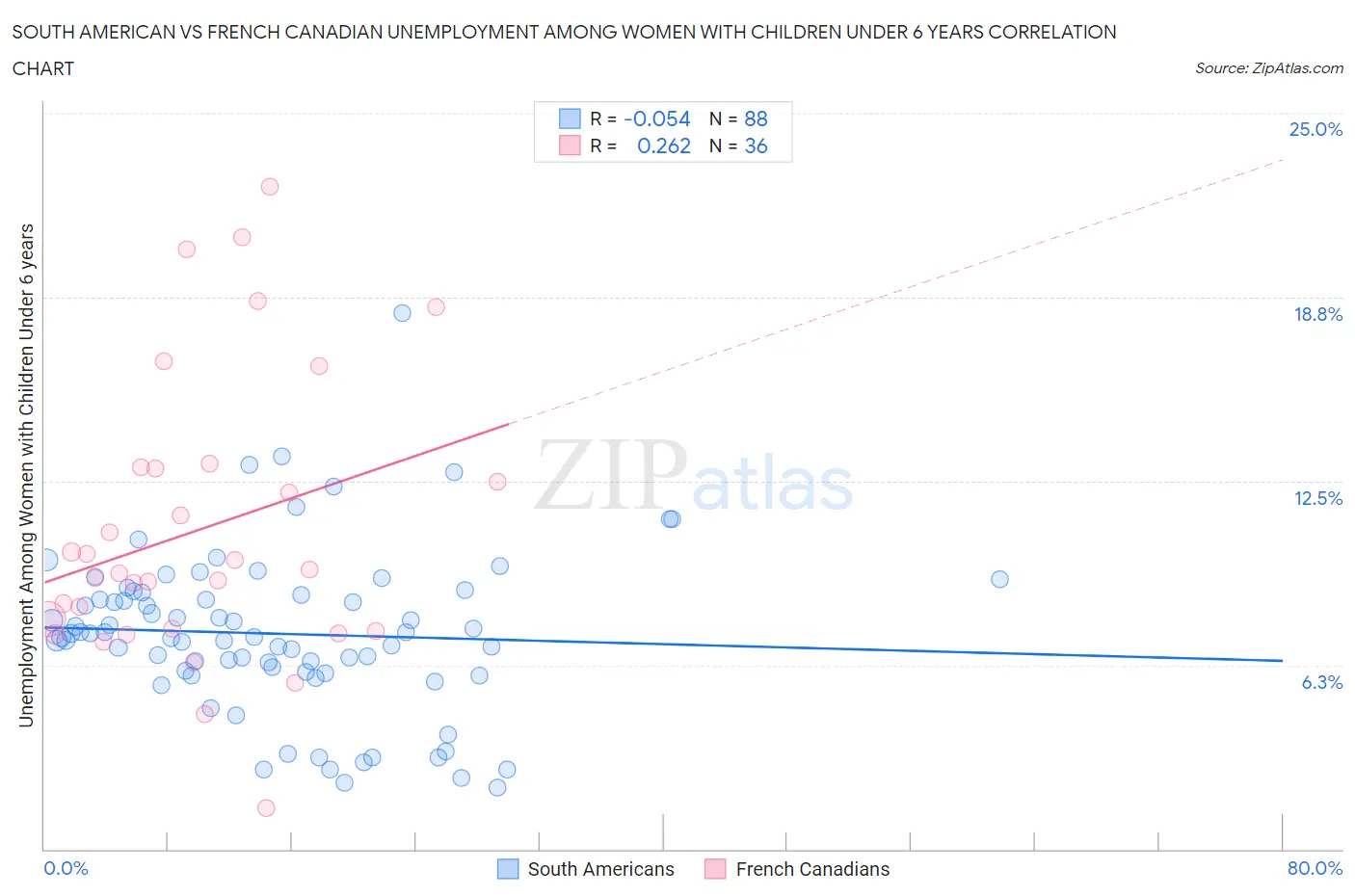 South American vs French Canadian Unemployment Among Women with Children Under 6 years