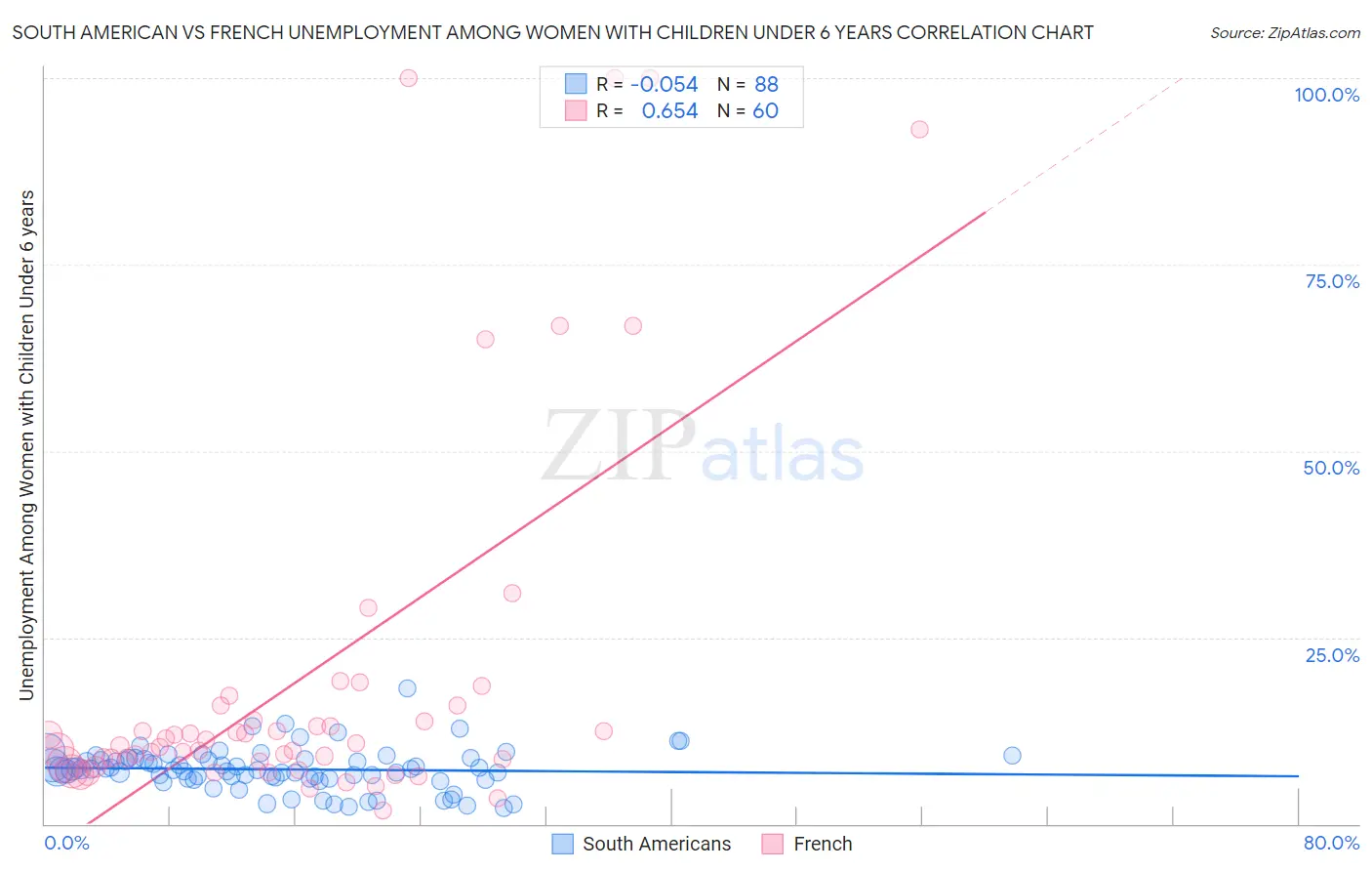 South American vs French Unemployment Among Women with Children Under 6 years