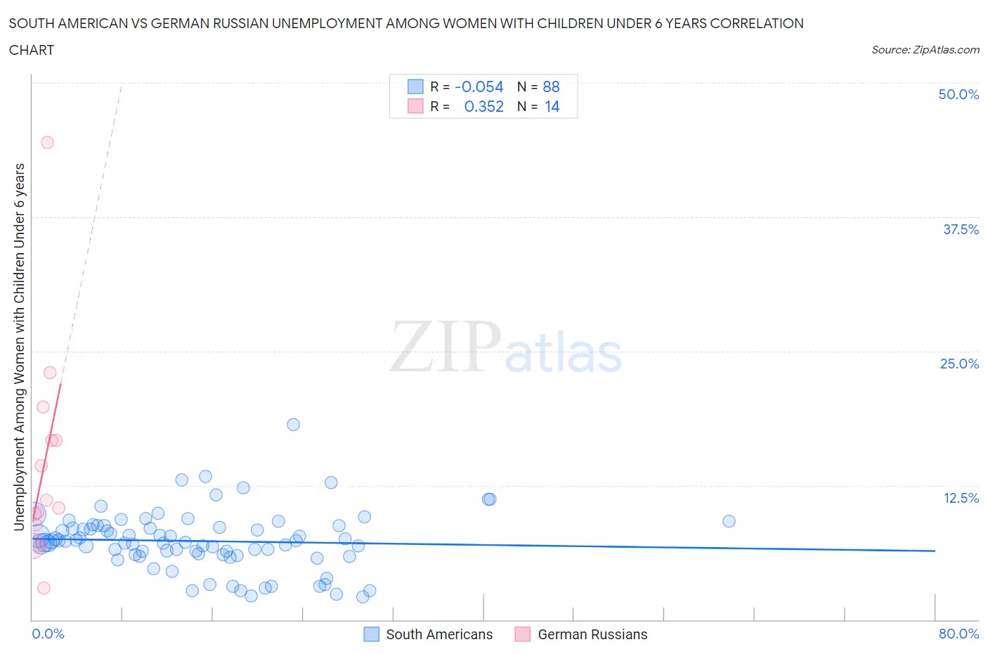 South American vs German Russian Unemployment Among Women with Children Under 6 years