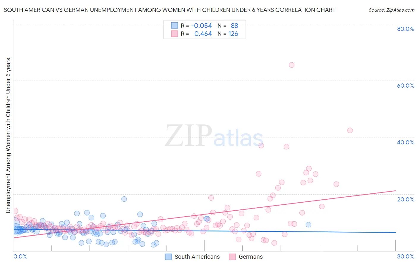 South American vs German Unemployment Among Women with Children Under 6 years