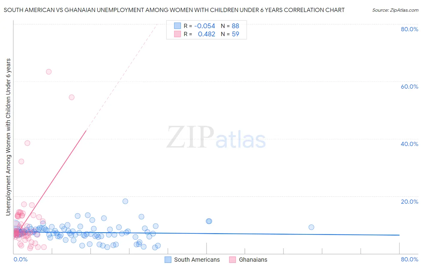 South American vs Ghanaian Unemployment Among Women with Children Under 6 years