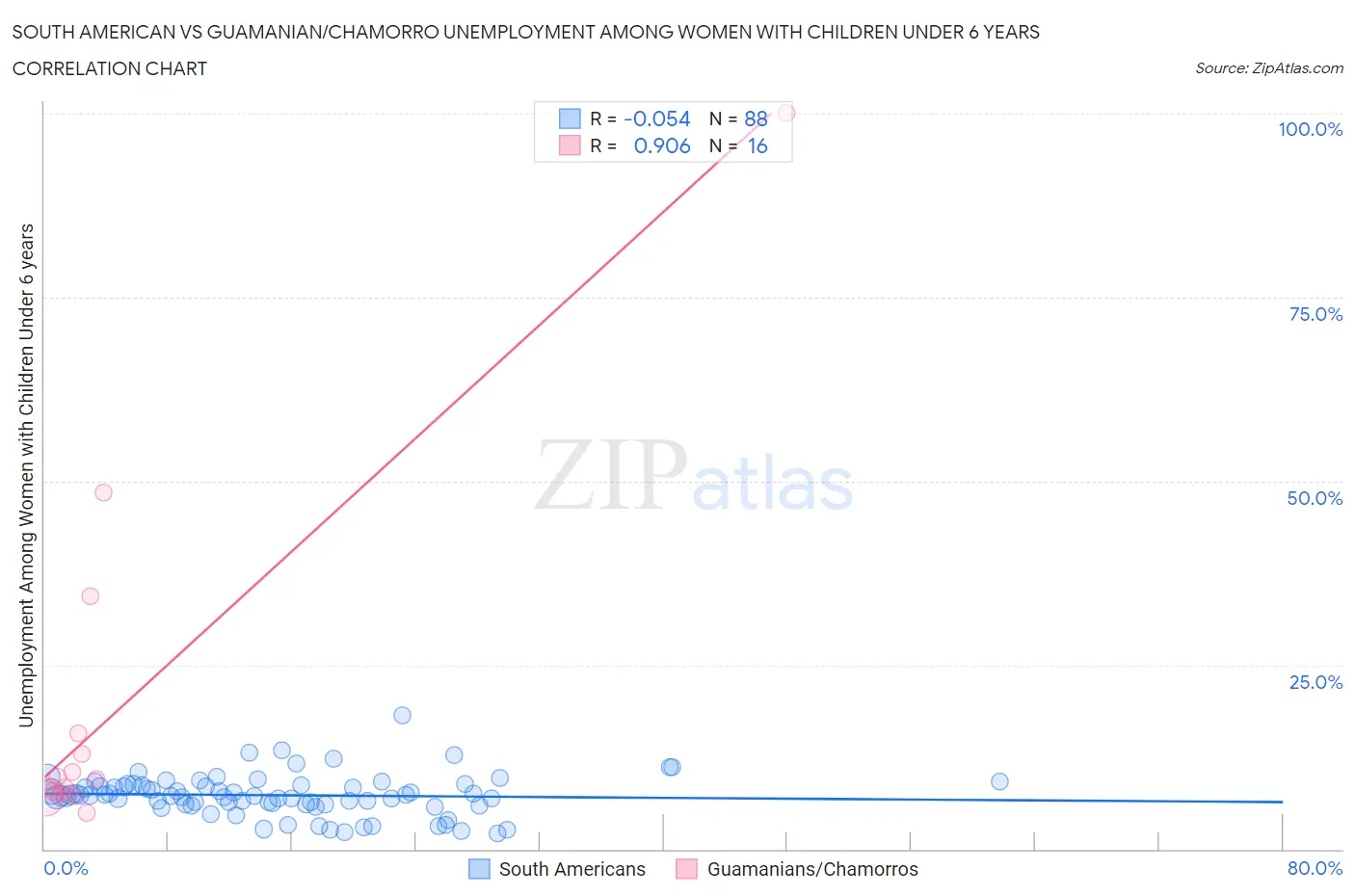 South American vs Guamanian/Chamorro Unemployment Among Women with Children Under 6 years