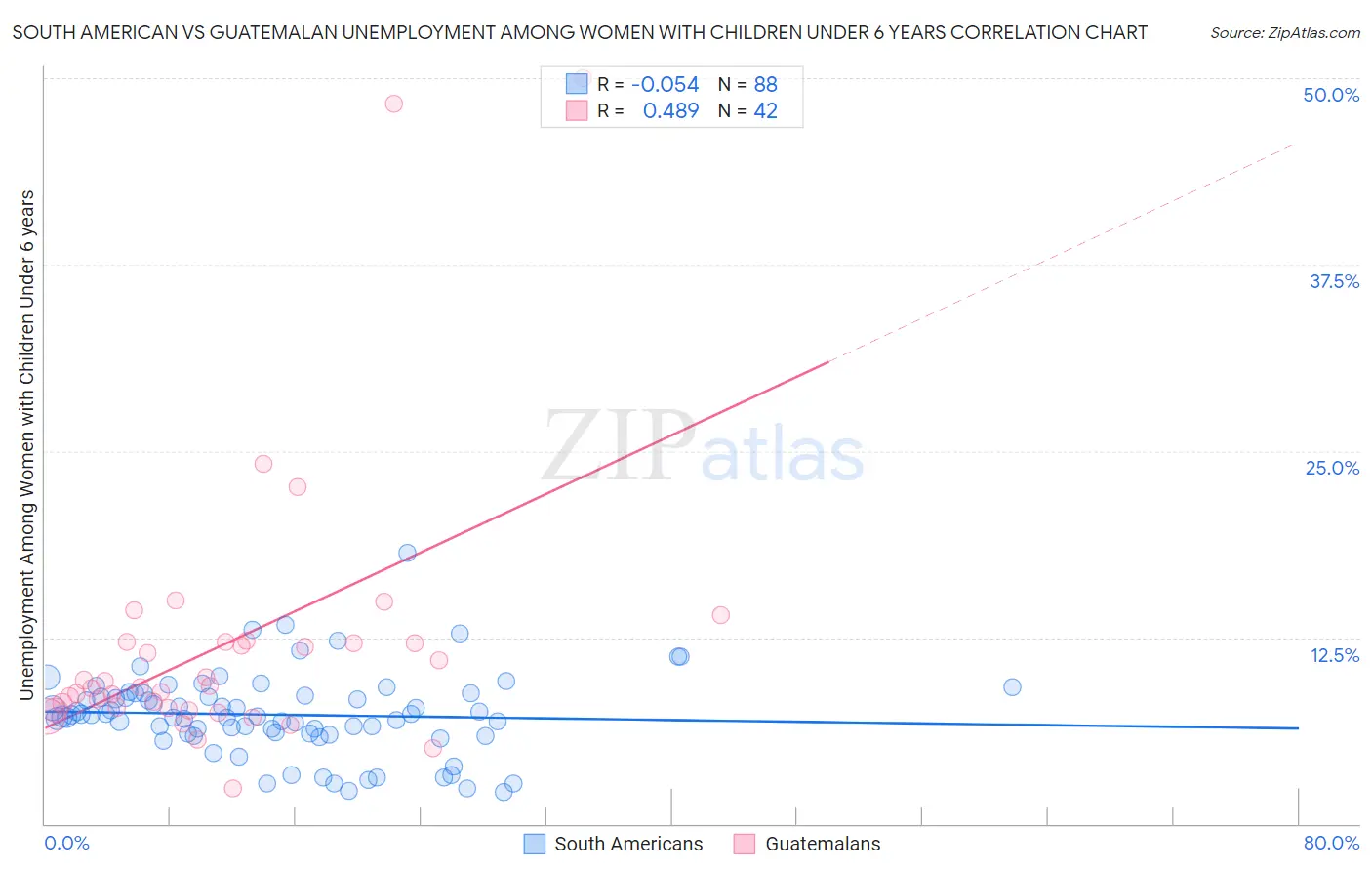 South American vs Guatemalan Unemployment Among Women with Children Under 6 years