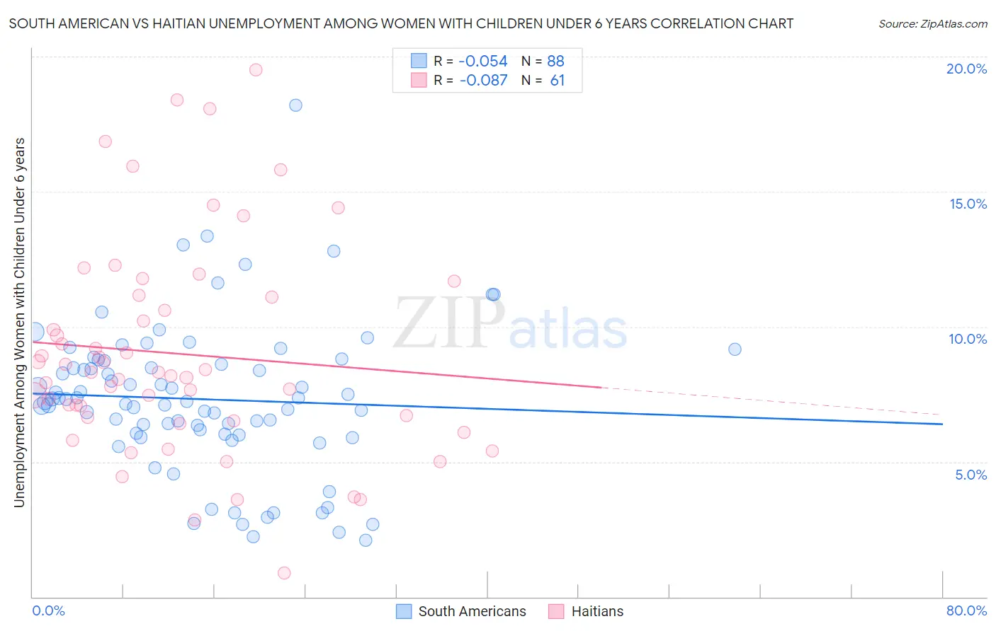 South American vs Haitian Unemployment Among Women with Children Under 6 years