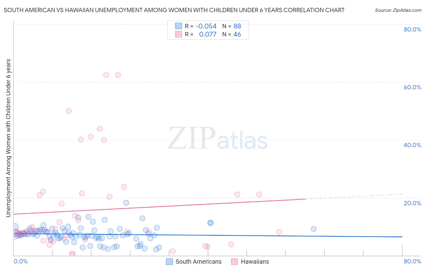 South American vs Hawaiian Unemployment Among Women with Children Under 6 years