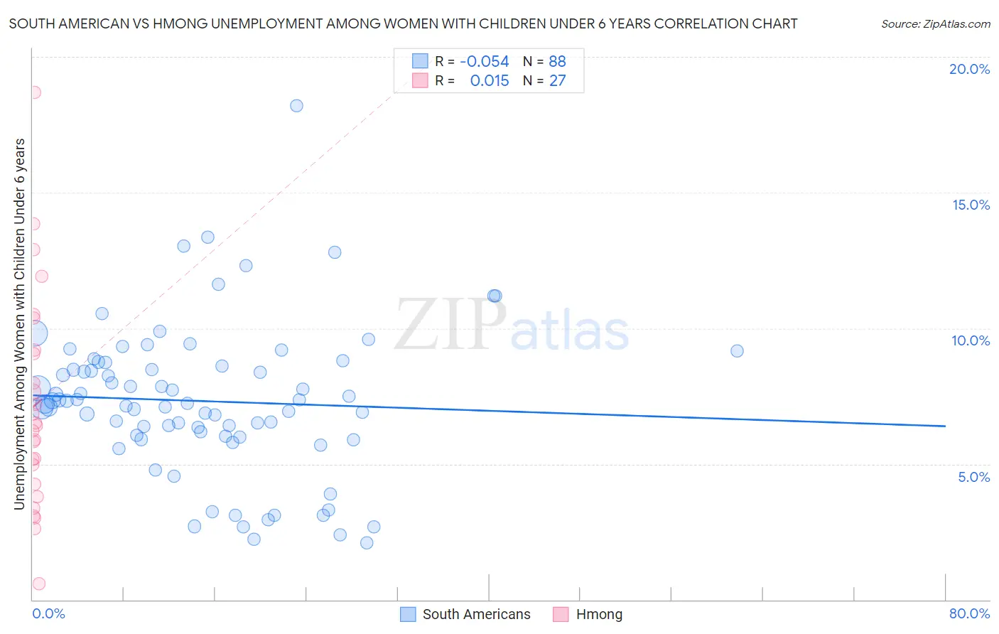 South American vs Hmong Unemployment Among Women with Children Under 6 years