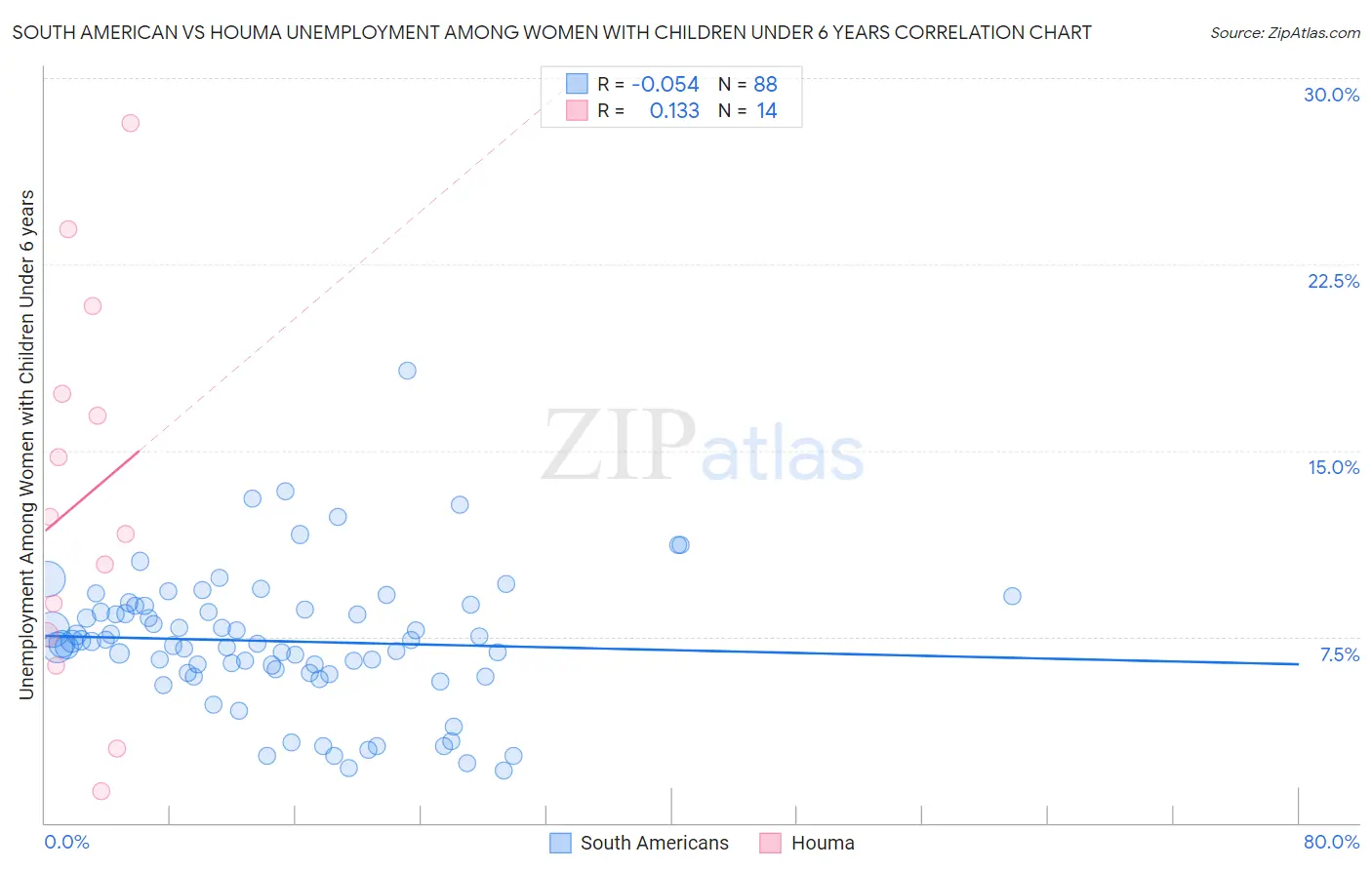 South American vs Houma Unemployment Among Women with Children Under 6 years