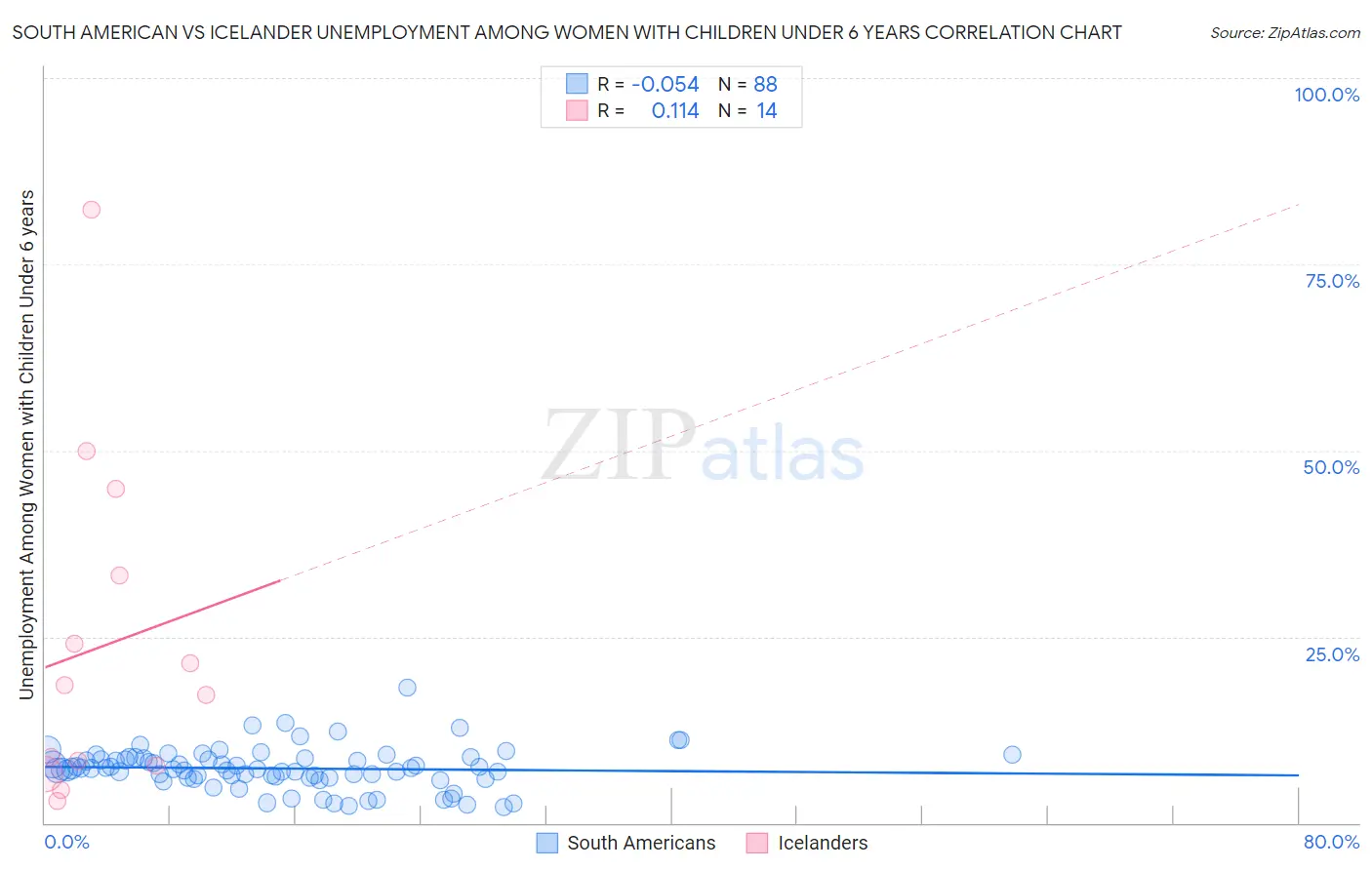 South American vs Icelander Unemployment Among Women with Children Under 6 years