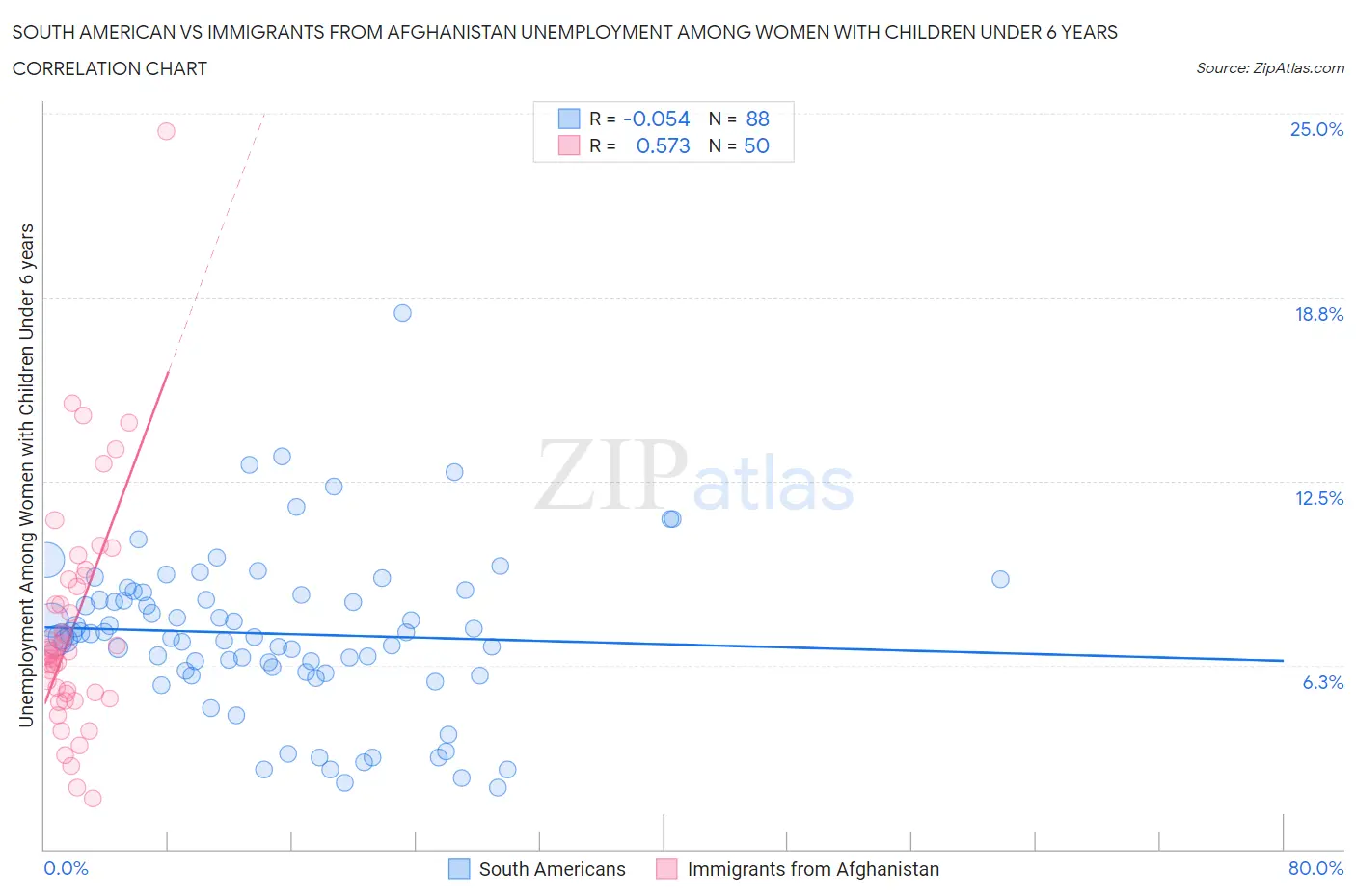 South American vs Immigrants from Afghanistan Unemployment Among Women with Children Under 6 years