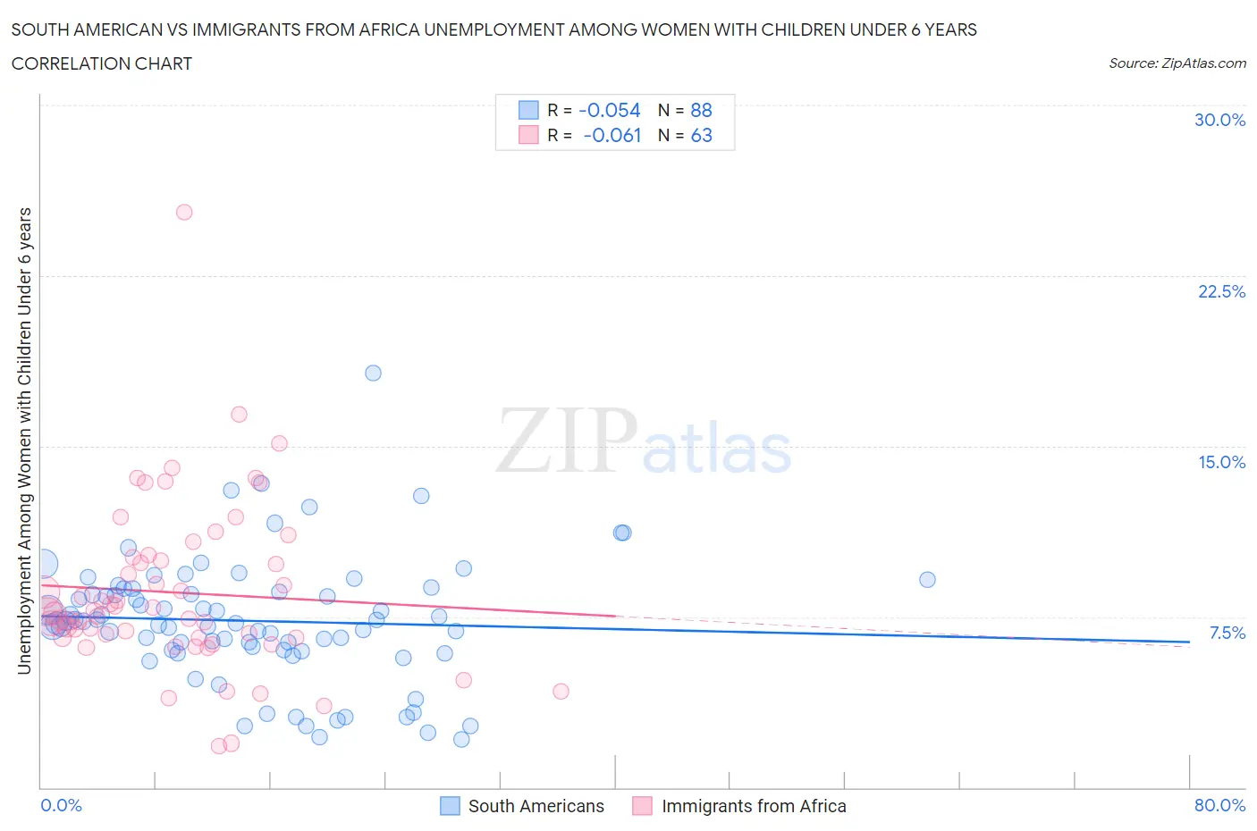 South American vs Immigrants from Africa Unemployment Among Women with Children Under 6 years