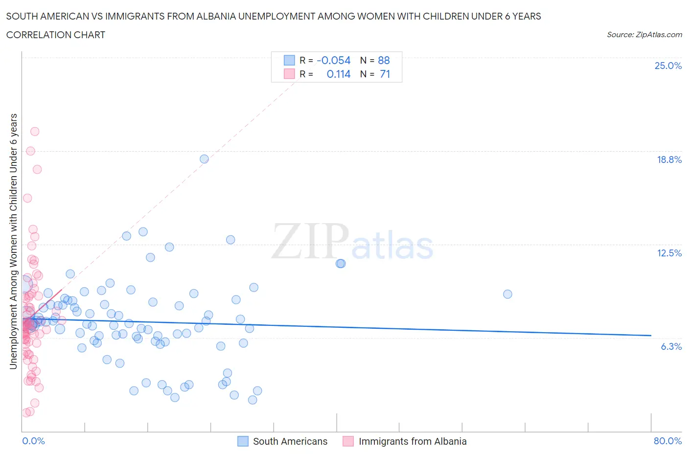 South American vs Immigrants from Albania Unemployment Among Women with Children Under 6 years