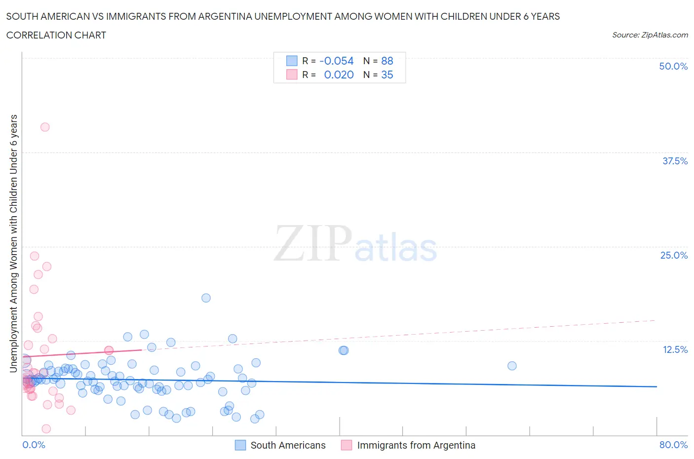 South American vs Immigrants from Argentina Unemployment Among Women with Children Under 6 years