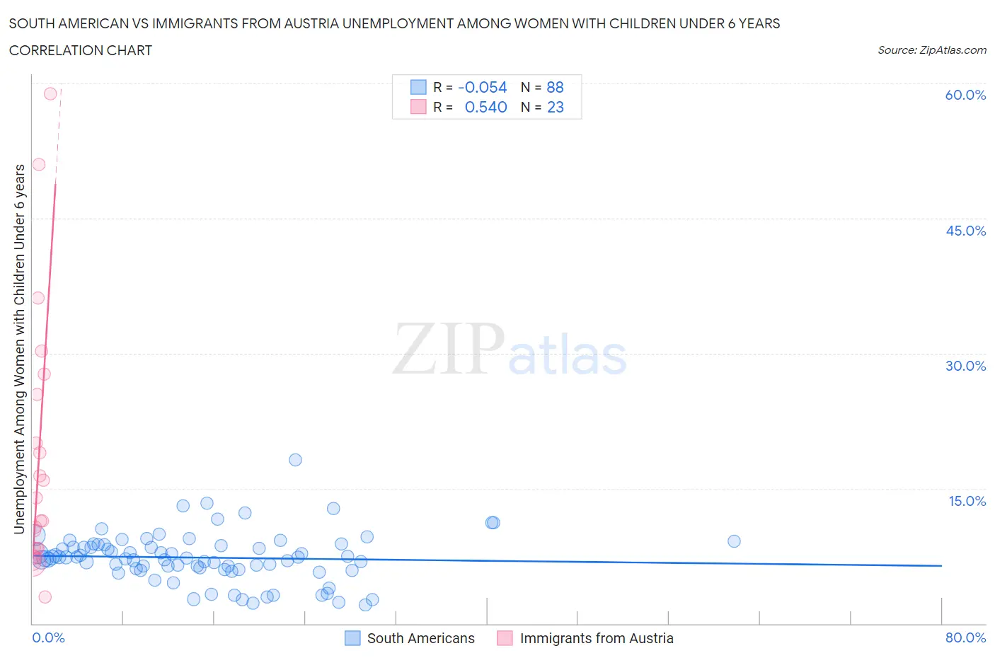 South American vs Immigrants from Austria Unemployment Among Women with Children Under 6 years