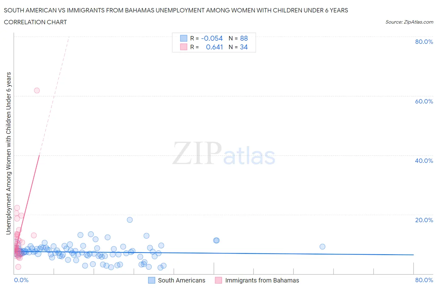 South American vs Immigrants from Bahamas Unemployment Among Women with Children Under 6 years