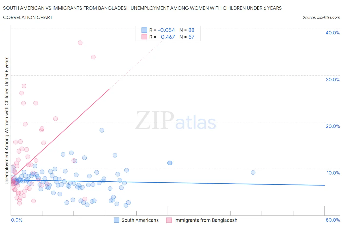 South American vs Immigrants from Bangladesh Unemployment Among Women with Children Under 6 years