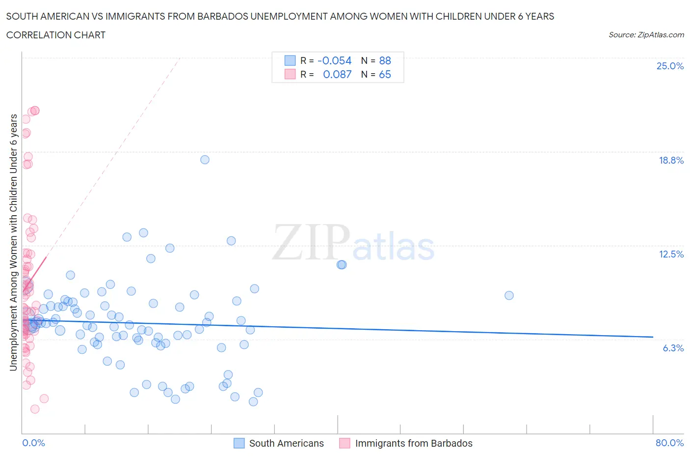 South American vs Immigrants from Barbados Unemployment Among Women with Children Under 6 years