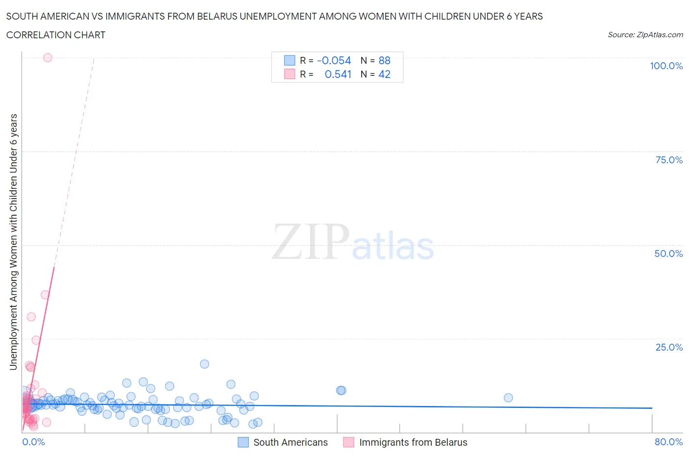 South American vs Immigrants from Belarus Unemployment Among Women with Children Under 6 years