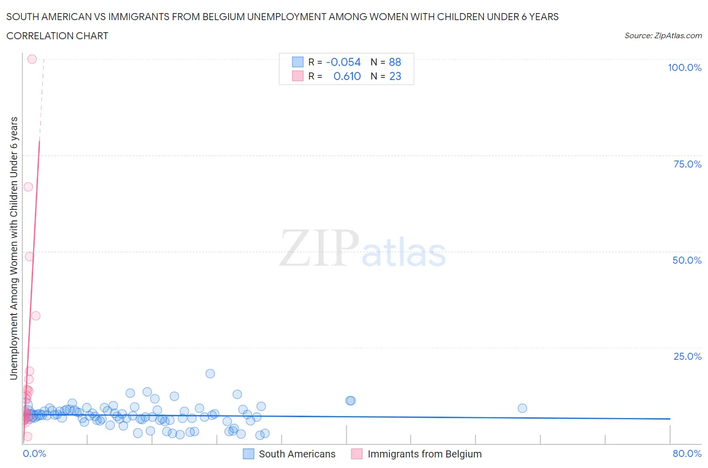 South American vs Immigrants from Belgium Unemployment Among Women with Children Under 6 years